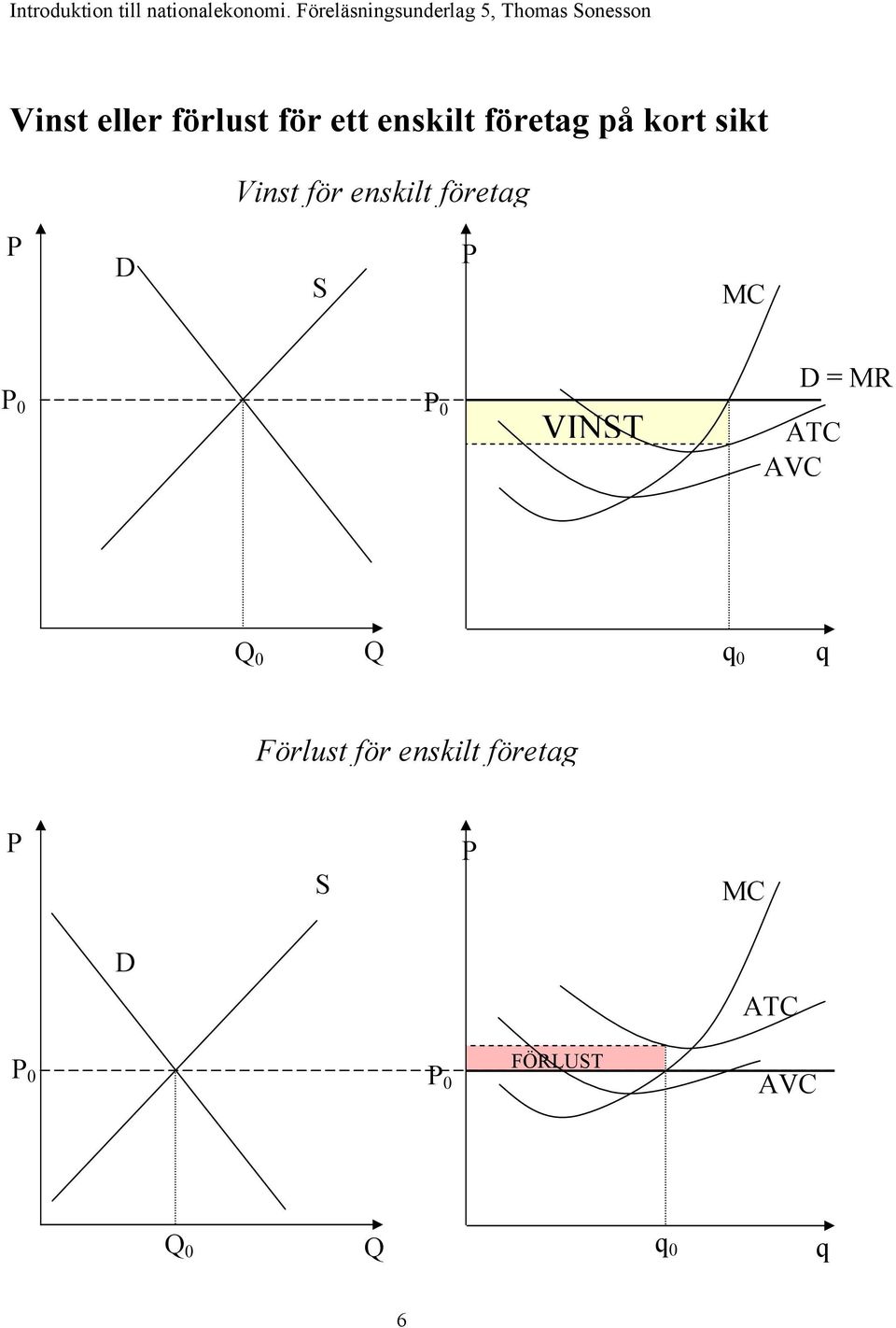 VINST = MR ATC AVC Q 0 Q q 0 q Förlust för