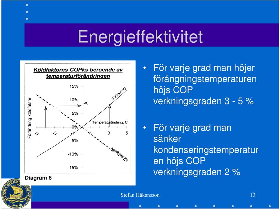 3-5 % För varje grad man sänker