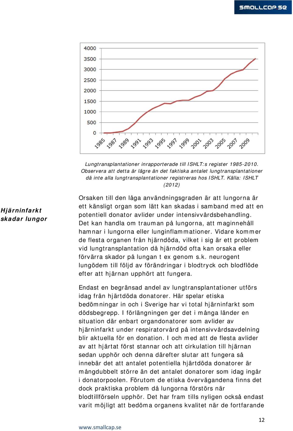 Källa: ISHLT (2012) Hjärninfarkt skadar lungor Orsaken till den låga användningsgraden är att lungorna är ett känsligt organ som lätt kan skadas i samband med att en potentiell donator avlider under