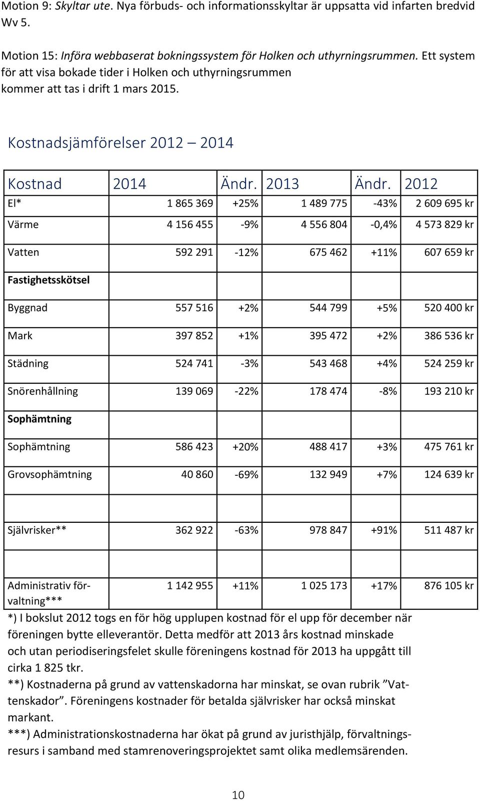 2012 El* 1 865 369 +25% 1 489 775-43% 2 609 695 kr Värme 4 156 455-9% 4 556 804-0,4% 4 573 829 kr Vatten 592 291-12% 675 462 +11% 607 659 kr Fastighetsskötsel Byggnad 557 516 +2% 544 799 +5% 520 400