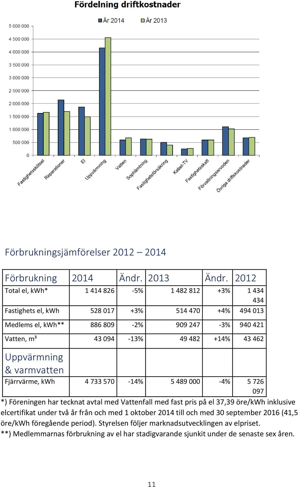 094-13% 49 482 +14% 43 462 Uppvärmning & varmvatten Fjärrvärme, kwh 4 733 570-14% 5 489 000-4% 5 726 097 *) Föreningen har tecknat avtal med Vattenfall med fast pris på el