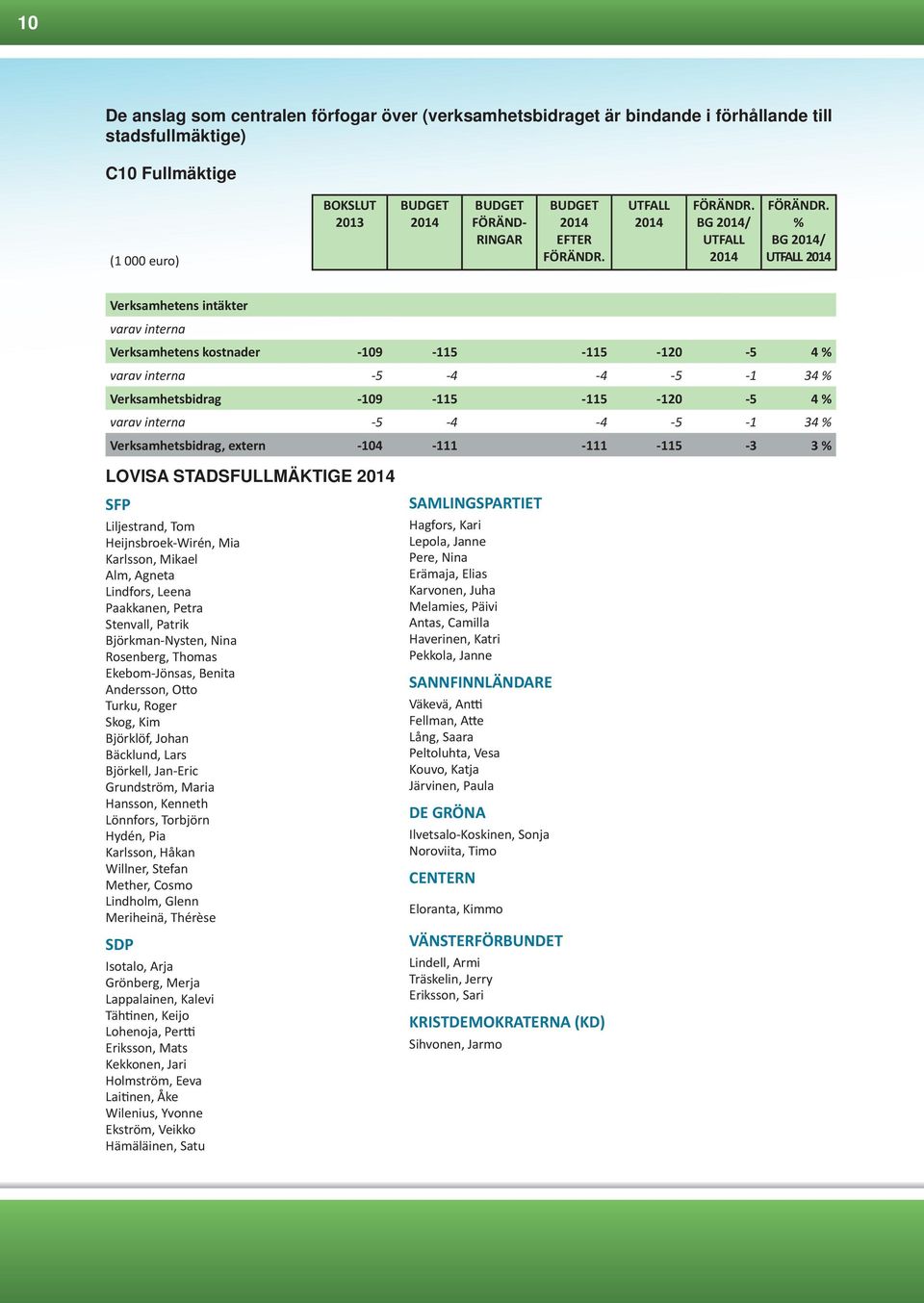 Verksamhetsbidrag, extern -104-111 -111-115 -3 3 % LOVISA STADSFULLMÄKTIGE SFP Liljestrand, Tom Heijnsbroek-Wirén, Mia Karlsson, Mikael Alm, Agneta Lindfors, Leena Paakkanen, Petra Stenvall, Patrik
