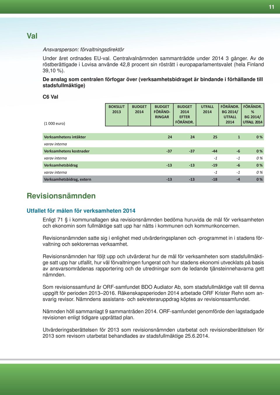 De anslag som centralen förfogar över (verksamhetsbidraget är bindande i förhållande till stadsfullmäktige) C6 Val (1 000 euro) BOKSLUT 2013 FÖRÄND- RINGAR EFTER UTFALL BG / UTFALL % BG / UTFALL