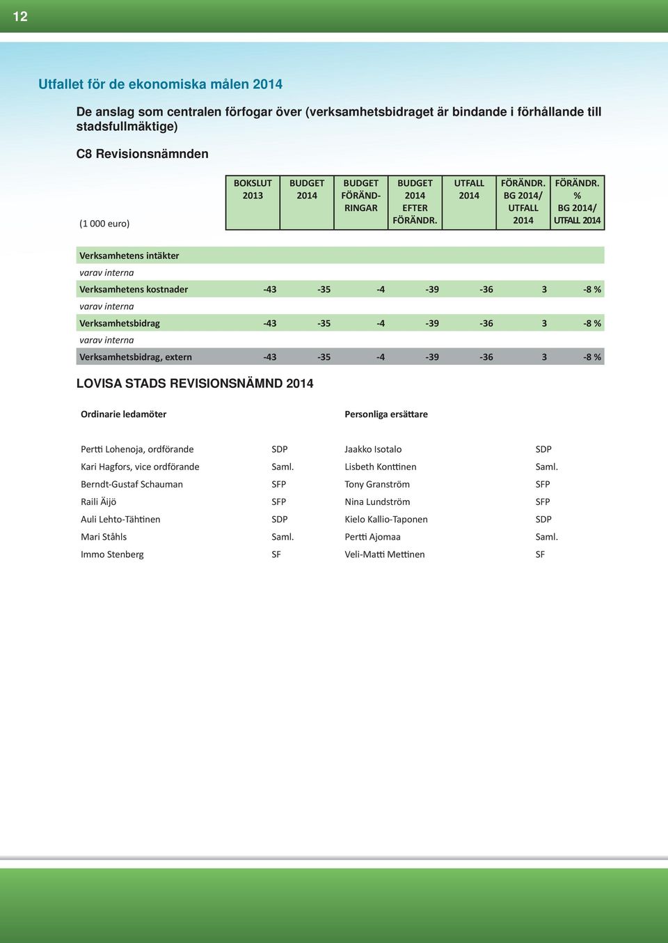 Verksamhetsbidrag, extern -43-35 -4-39 -36 3-8 % LOVISA STADS REVISIONSNÄMND Ordinarie ledamöter Personliga ersättare Pertti Lohenoja, ordförande SDP Jaakko Isotalo SDP Kari Hagfors, vice ordförande