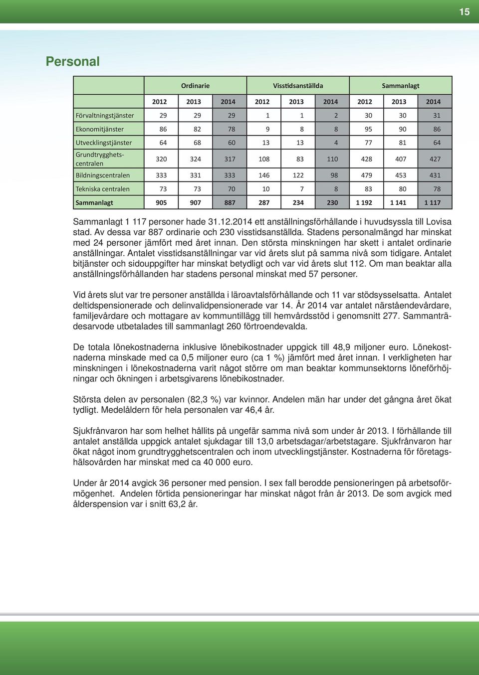 234 230 1 192 1 141 1 117 Sammanlagt 1 117 personer hade 31.12. ett anställningsförhållande i huvudsyssla till Lovisa stad. Av dessa var 887 ordinarie och 230 visstidsanställda.