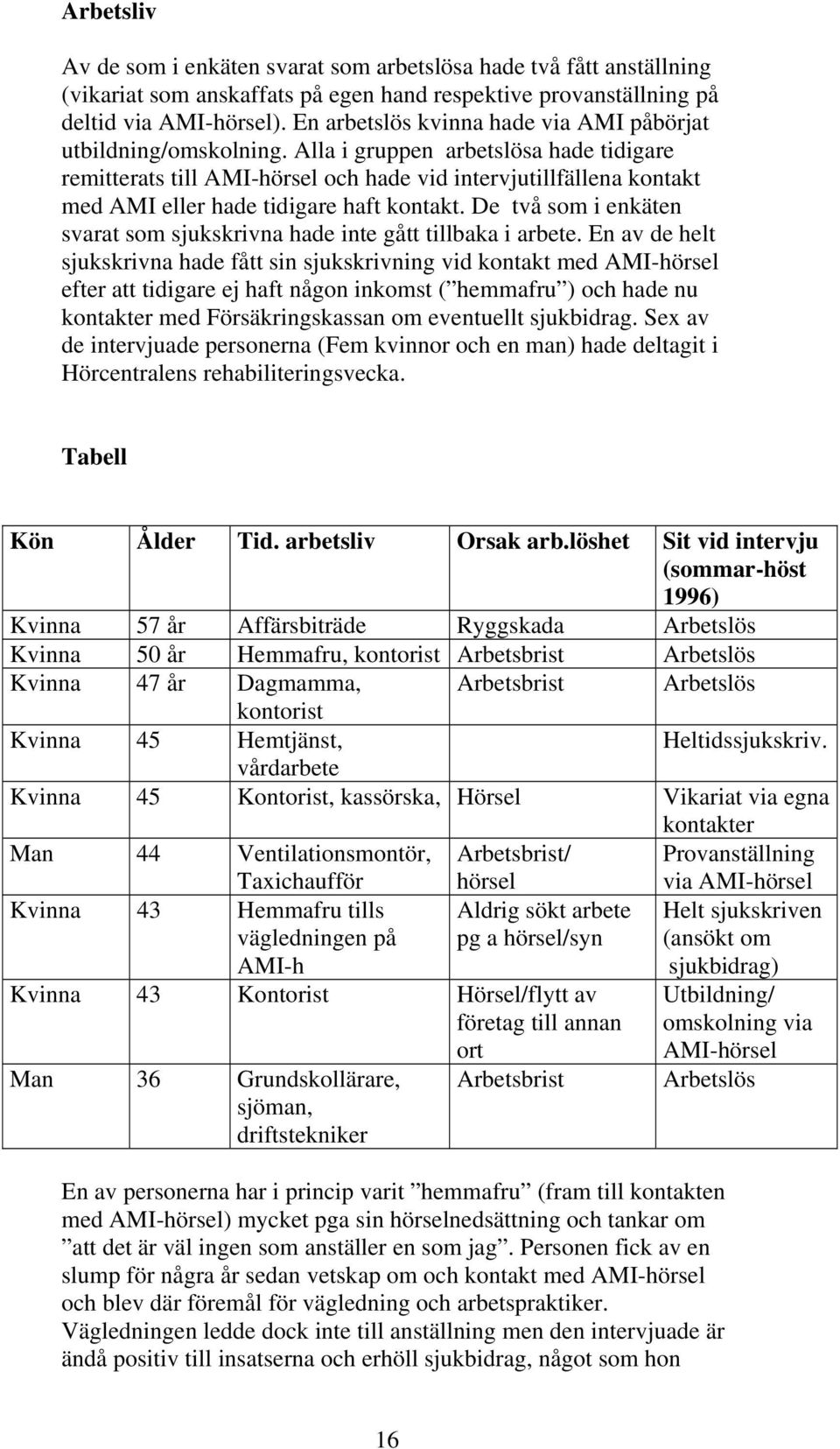 Alla i gruppen arbetslösa hade tidigare remitterats till AMI-hörsel och hade vid intervjutillfällena kontakt med AMI eller hade tidigare haft kontakt.