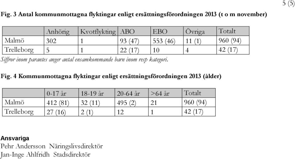 resp kategori. Fig.