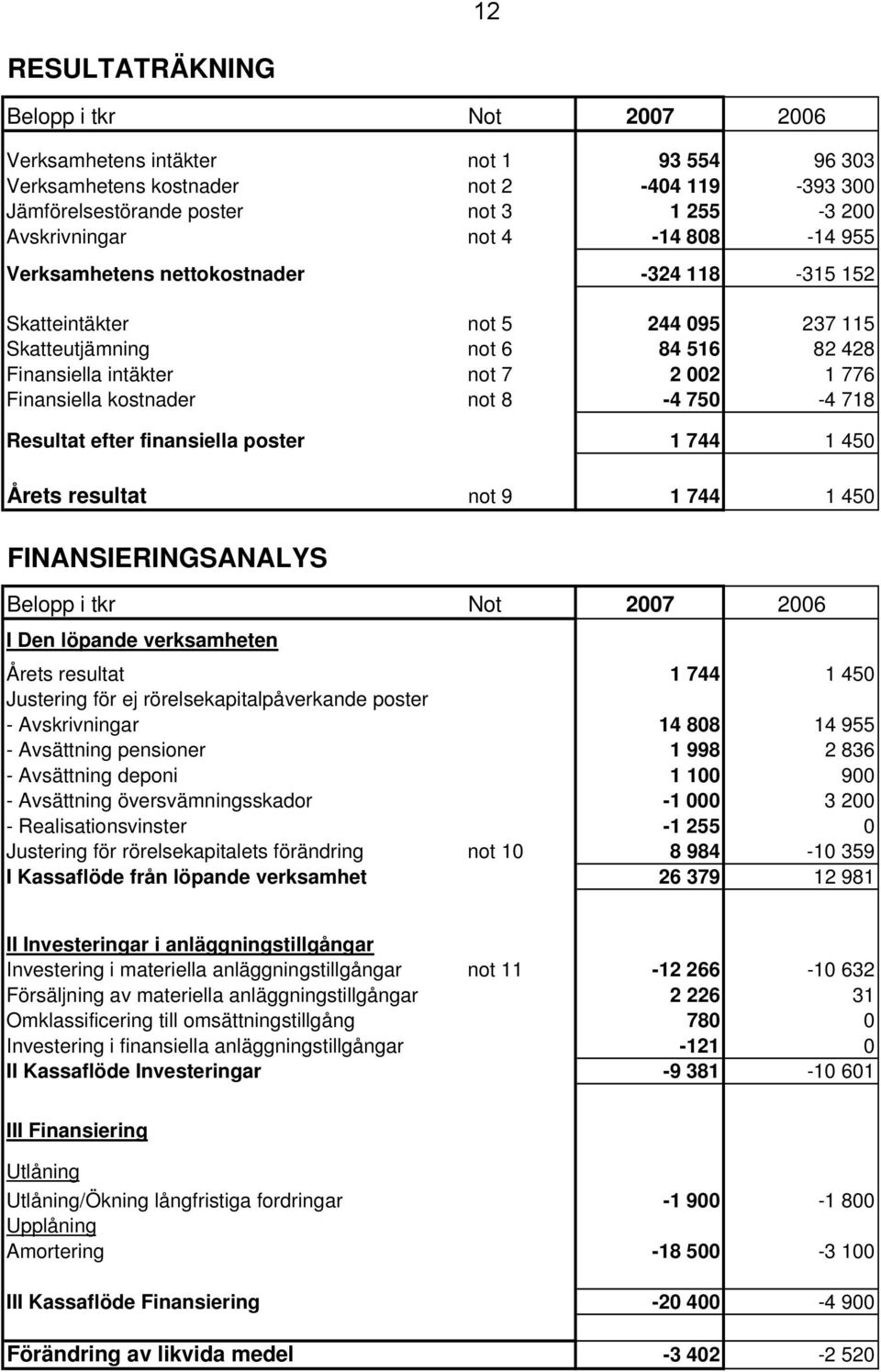 8-4 750-4 718 Resultat efter finansiella poster 1 744 1 450 Årets resultat not 9 1 744 1 450 FINANSIERINGSANALYS Belopp i tkr Not 2007 2006 I Den löpande verksamheten Årets resultat 1 744 1 450