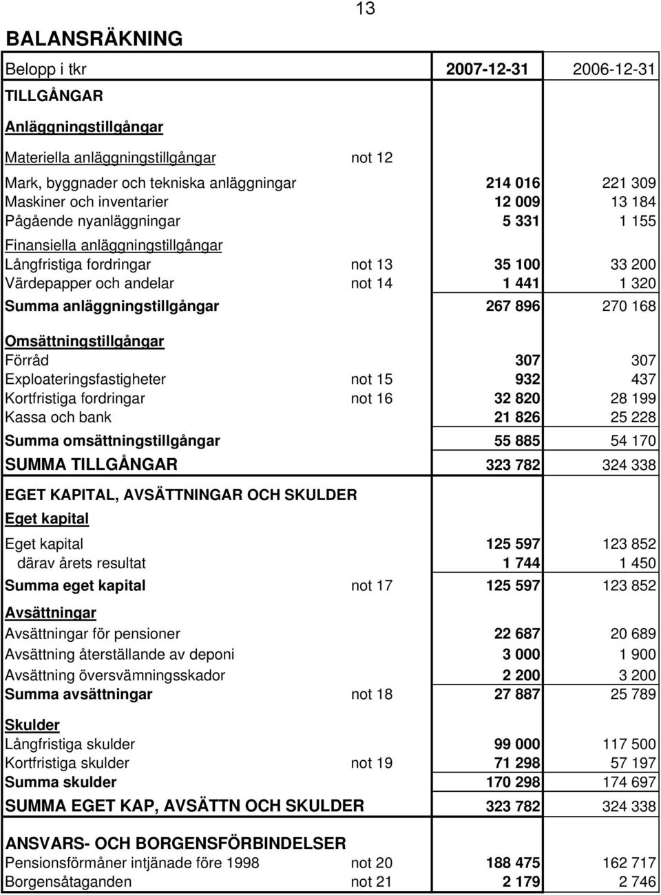 anläggningstillgångar 267 896 270 168 Omsättningstillgångar Förråd 307 307 Exploateringsfastigheter not 15 932 437 Kortfristiga fordringar not 16 32 820 28 199 Kassa och bank 21 826 25 228 Summa