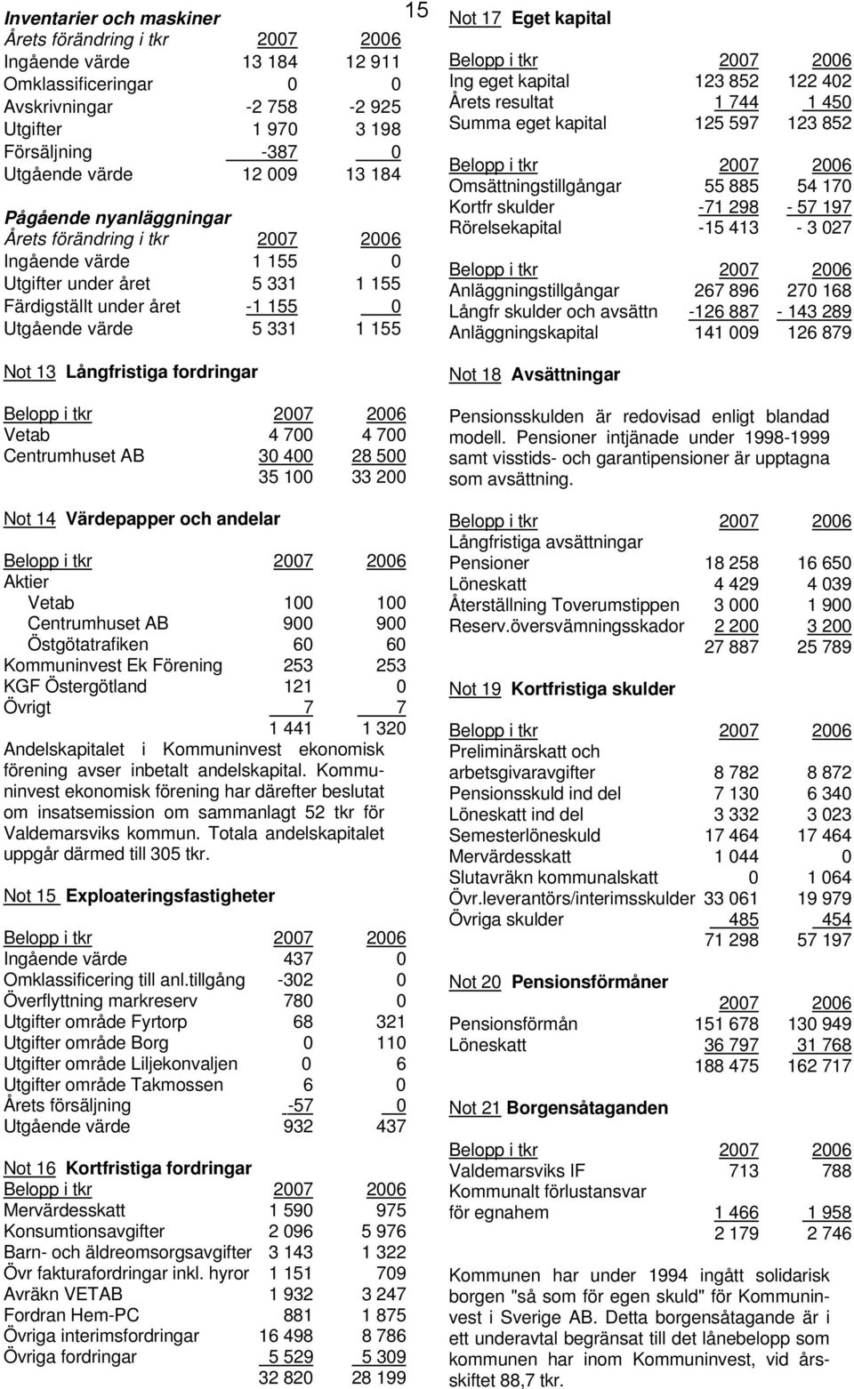 Långfristiga fordringar Belopp i tkr 2007 2006 Vetab 4 700 4 700 Centrumhuset AB 30 400 28 500 35 100 33 200 Not 14 Värdepapper och andelar Belopp i tkr 2007 2006 Aktier Vetab 100 100 Centrumhuset AB