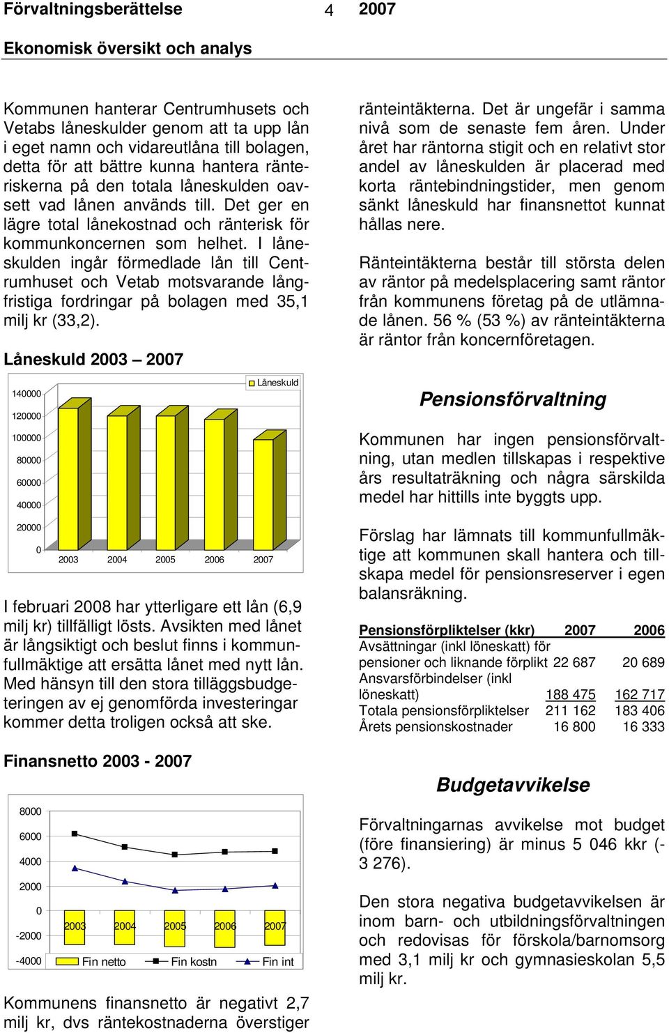 I låneskulden ingår förmedlade lån till Centrumhuset och Vetab motsvarande långfristiga fordringar på bolagen med 35,1 milj kr (33,2).