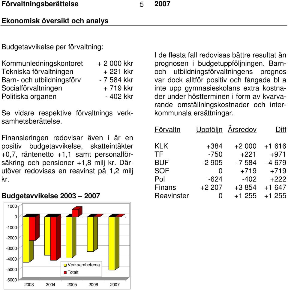 Finansieringen redovisar även i år en positiv budgetavvikelse, skatteintäkter +0,7, räntenetto +1,1 samt personalförsäkring och pensioner +1,8 milj kr. Därutöver redovisas en reavinst på 1,2 milj kr.