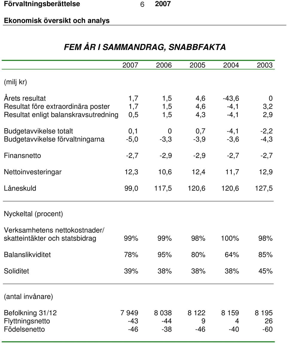 -2,7-2,9-2,9-2,7-2,7 Nettoinvesteringar 12,3 10,6 12,4 11,7 12,9 Låneskuld 99,0 117,5 120,6 120,6 127,5 Nyckeltal (procent) Verksamhetens nettokostnader/ skatteintäkter och statsbidrag 99% 99%