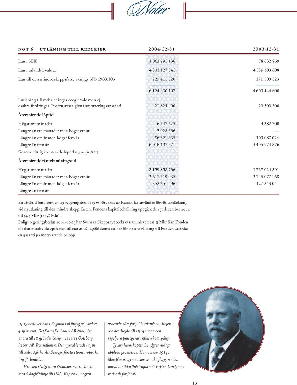 not 6 utlåning till rederier 2004-12-31 2003-12-31 Lån i SEK 1 062 291 136 78 632 869 Lån i utländsk valuta 4 833 127 541 4 359 303 608 Lån till den mindre skeppsfarten enligt SFS 1988:103 229 411