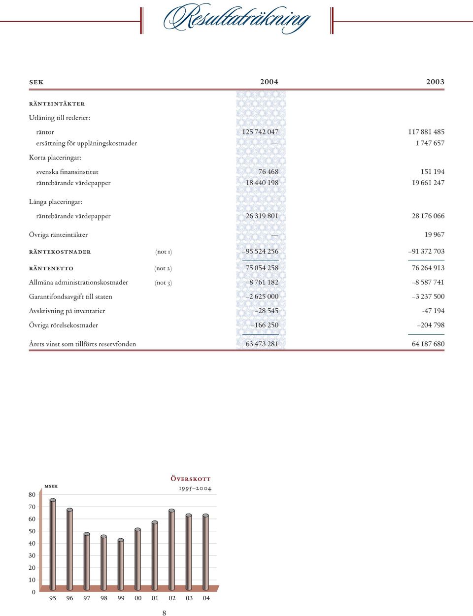 inventarier Övriga rörelsekostnader Årets vinst som tillförts reservfonden (not 1) (not 2) (not 3) 2004 125 742 047 76 468 18 440 198 26 319 801 95 524 256 75 054 258 8