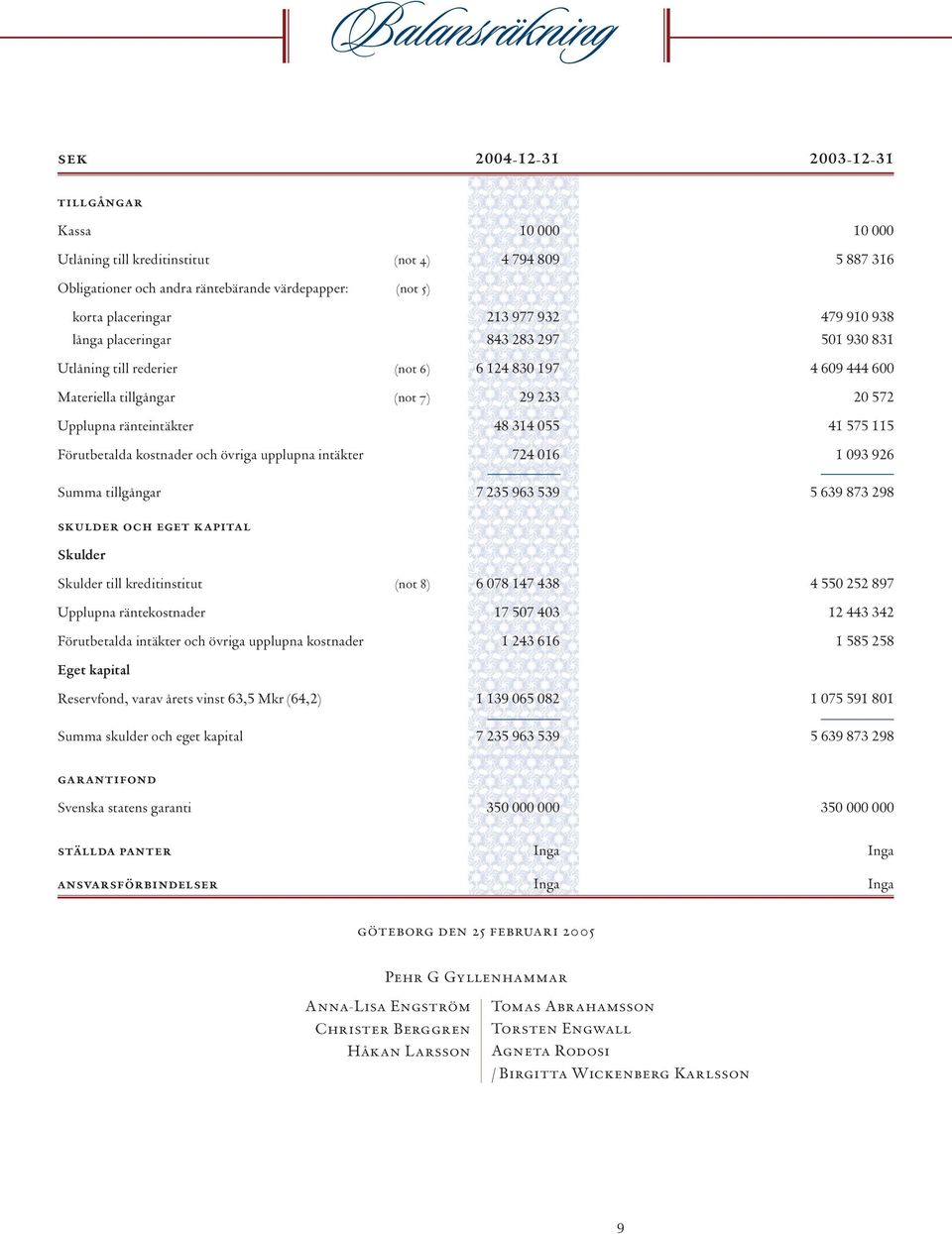 och övriga upplupna kostnader Eget kapital Reservfond, varav årets vinst 63,5 Mkr (64,2) Summa skulder och eget kapital garantifond Svenska statens garanti ställda panter ansvarsförbindelser (not 4)