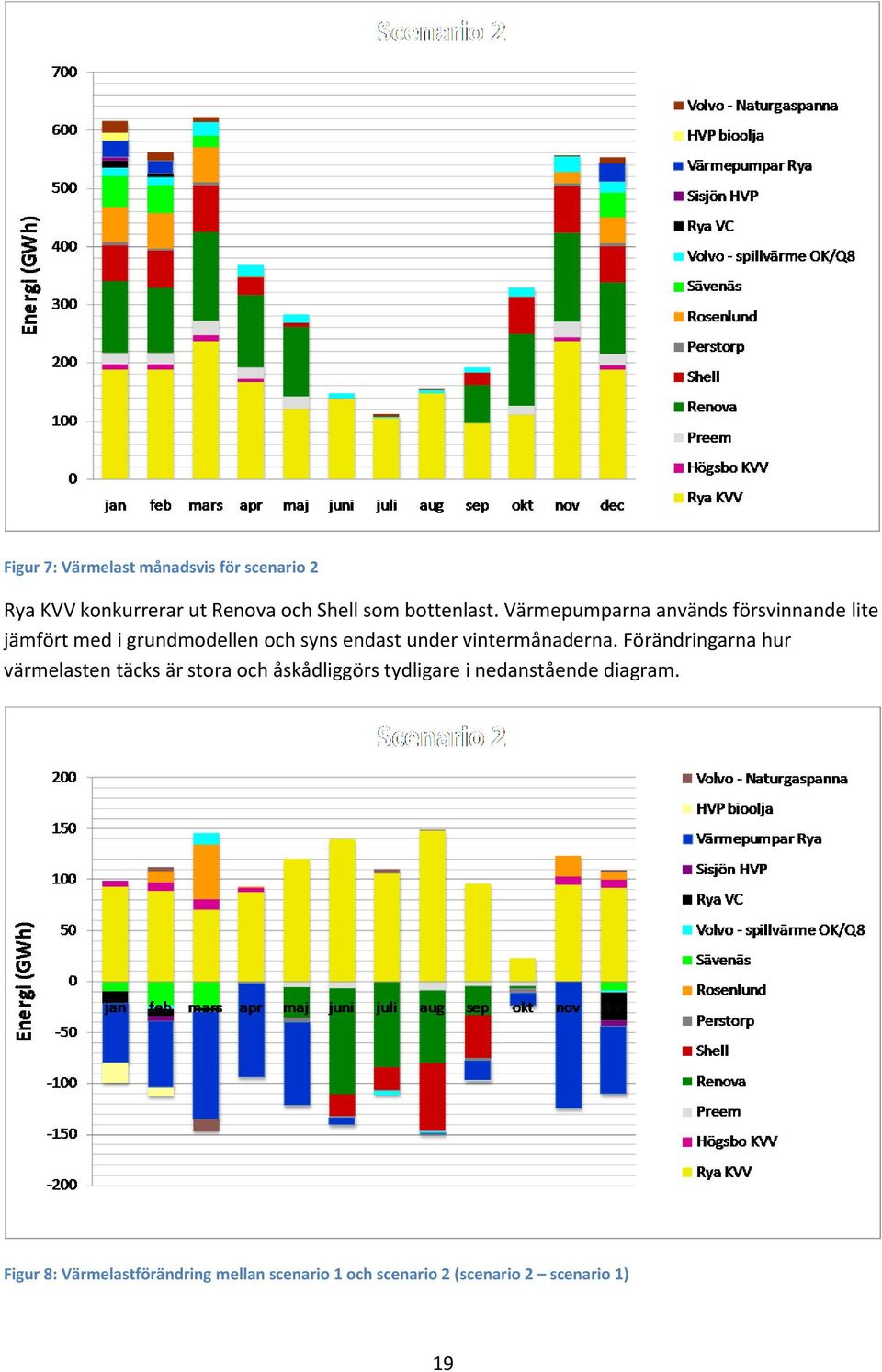 Värmepumparna används försvinnande lite jämfört med i grundmodellen och syns endast under