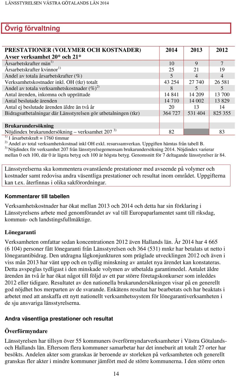 OH (tkr) totalt 43 254 27 740 26 581 Andel av totala verksamhetskostnader (%) 2) 8 5 5 Antal ärenden, inkomna och upprättade 14 841 14 209 13 700 Antal beslutade ärenden 14 710 14 002 13 829 Antal ej