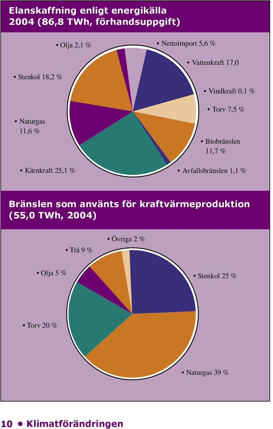 Kärnkraft 25,1 % Avfallsbränslen 1,1 % Bränslen som använts för kraftvärmeproduktion (55,0