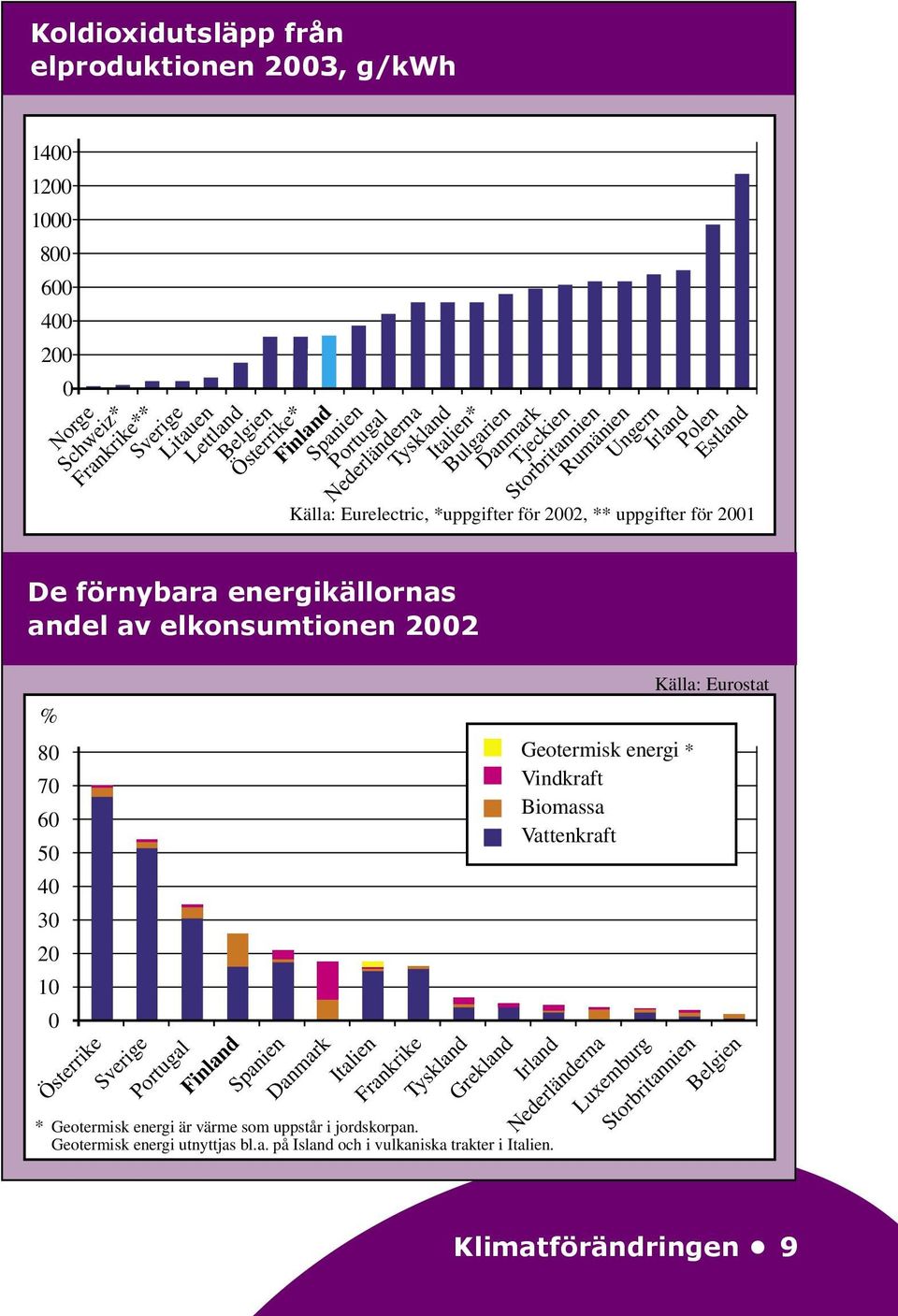 Eurelectric, *uppgifter för 2002, ** uppgifter för 2001 Geotermisk energi * Vindkraft Biomassa Vattenkraft Sverige Portugal Finland Spanien Danmark Italien Frankrike Tyskland Grekland Irland