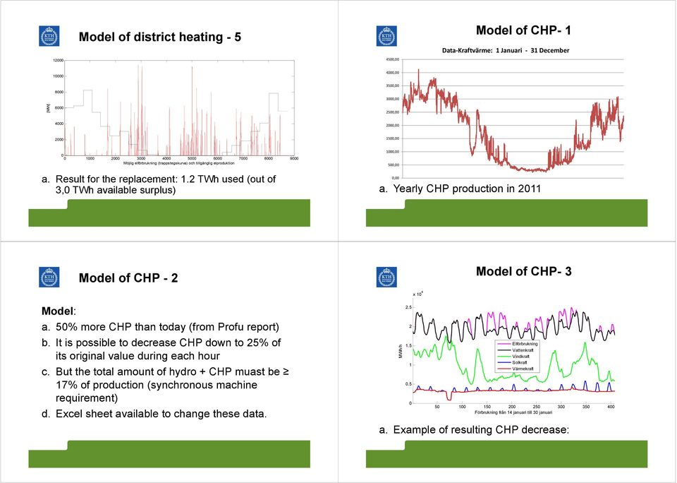 5% more CHP than today (from Profu report) b. It is possible to decrease CHP down to 25% of its original value during each hour c.