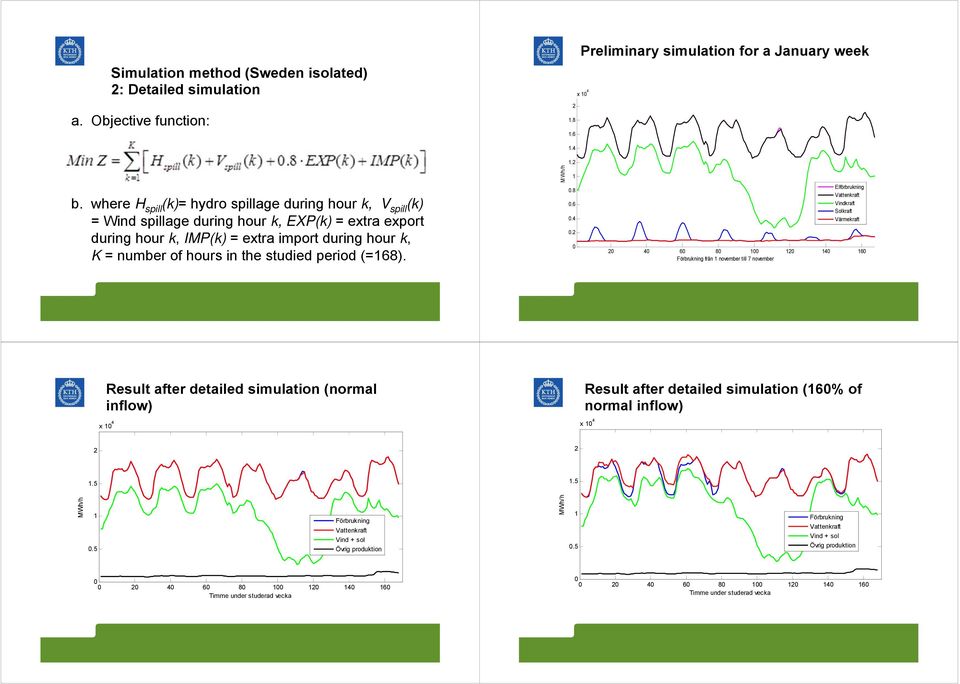 studied period (=168). MWh/h 1.4 