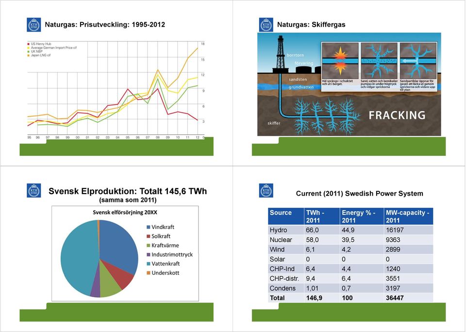 % - 211 Hydro 66, 44,9 16197 Nuclear 58, 39,5 9363 Wind 6,1 4,2 2899 Solar CHP-Ind