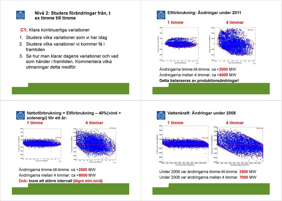 Kommentera vilka utmaningar detta medför Change within 1 hour [MWh/h] 6 4 2-2 -4 Elförbrukning: Ändringar under 211 1 timme 4 timmar o 95 % level -6.8 1 1.2 1.4 1.6 1.8 2 2.2 2.4 2.6 Initial load level [MWh/h] x 1 4-6.