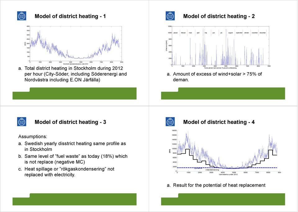 ON Järfälla) 2 1 2 3 4 5 6 7 8 9 Timme på året med nivå över 75 procent av förbrukning a. Amount of excess of wind+solar > 75% of deman. Model of district heating - 3 Assumptions: a.