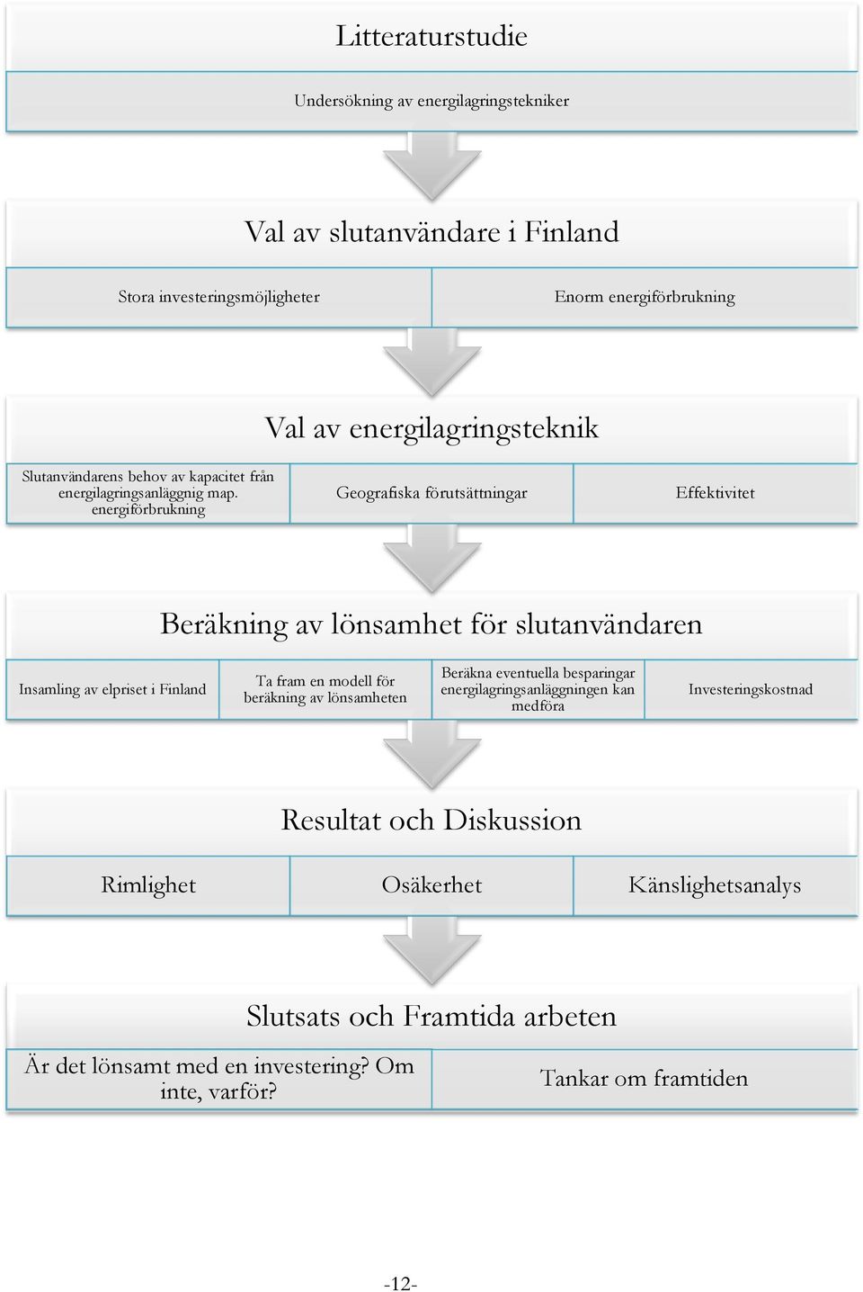 energiförbrukning Geografiska förutsättningar Effektivitet Beräkning av lönsamhet för slutanvändaren Insamling av elpriset i Finland Ta fram en modell för beräkning av