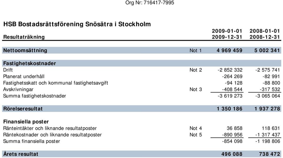 Avskrivningar Not 3-408 544-317 532 Summa fastighetskostnader -3 619 273-3 065 064 Rörelseresultat 1 350 186 1 937 278 Finansiella poster Ränteintäkter och liknande