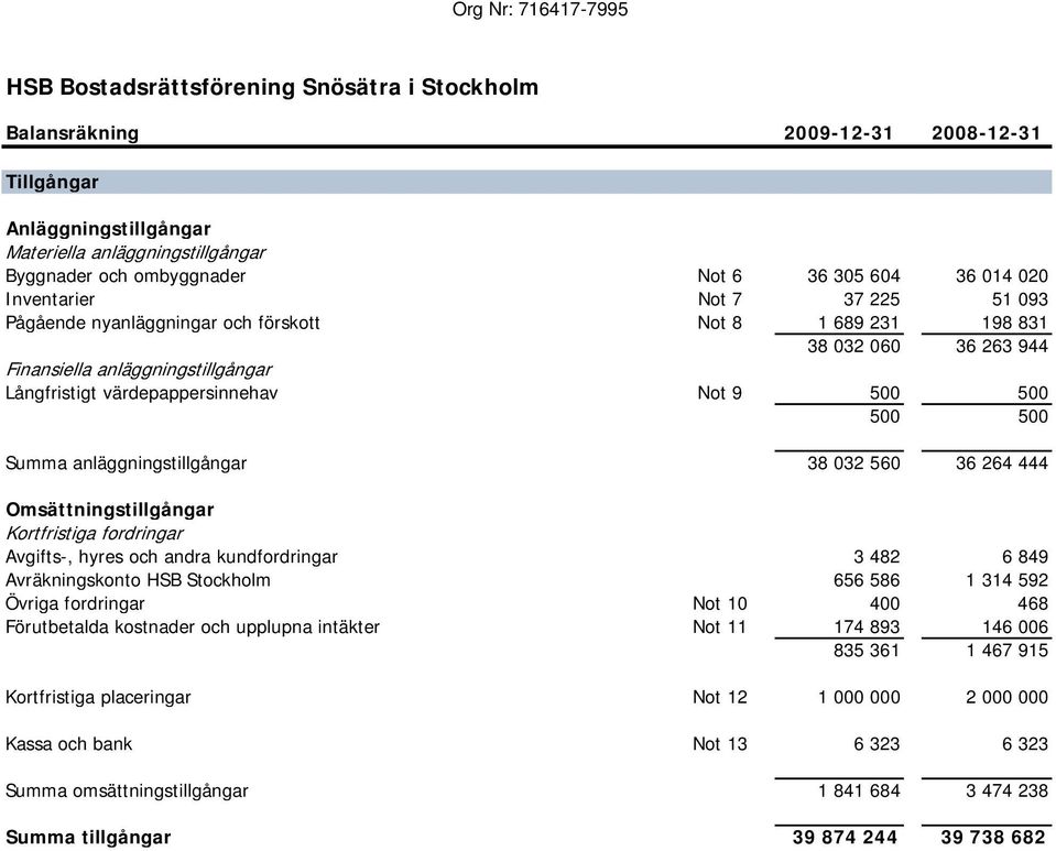 Långfristigt värdepappersinnehav Not 9 500 500 500 500 Summa anläggningstillgångar 38 032 560 36 264 444 Omsättningstillgångar Kortfristiga fordringar Avgifts-, hyres och andra kundfordringar 3 482 6