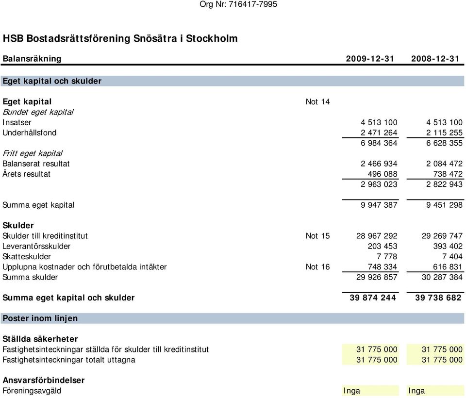 kapital 9 947 387 9 451 298 Skulder Skulder till kreditinstitut Not 15 28 967 292 29 269 747 Leverantörsskulder 203 453 393 402 Skatteskulder 7 778 7 404 Upplupna kostnader och förutbetalda intäkter