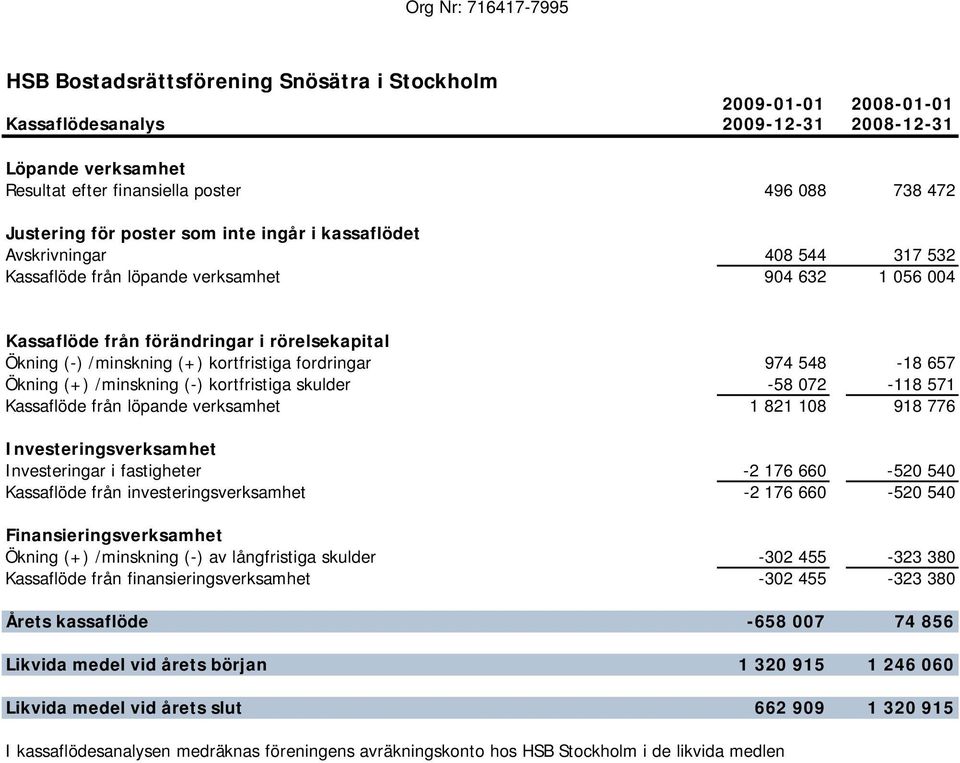 /minskning (+) kortfristiga fordringar 974 548-18 657 Ökning (+) /minskning (-) kortfristiga skulder -58 072-118 571 Kassaflöde från löpande verksamhet 1 821 108 918 776 Investeringsverksamhet