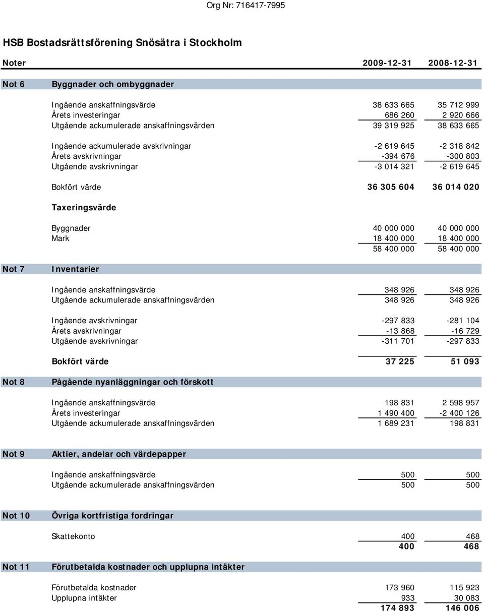 Utgående avskrivningar -3 014 321-2 619 645 Bokfört värde 36 305 604 36 014 020 Taxeringsvärde Byggnader 40 000 000 40 000 000 Mark 18 400 000 18 400 000 58 400 000 58 400 000 Not 7 Inventarier