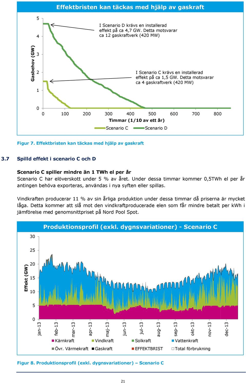 Detta motsvarar ca 4 gaskraftverk (420 MW) 0 0 100 200 300 400 500 600 700 800 Timmar (1/10 av ett år) Scenario C Scenario D Figur 7. Effektbristen kan täckas med hjälp av gaskraft 3.