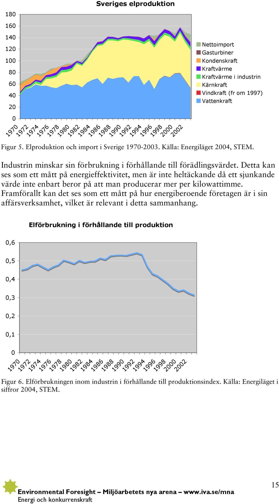 Industrin minskar sin förbrukning i förhållande till förädlingsvärdet.