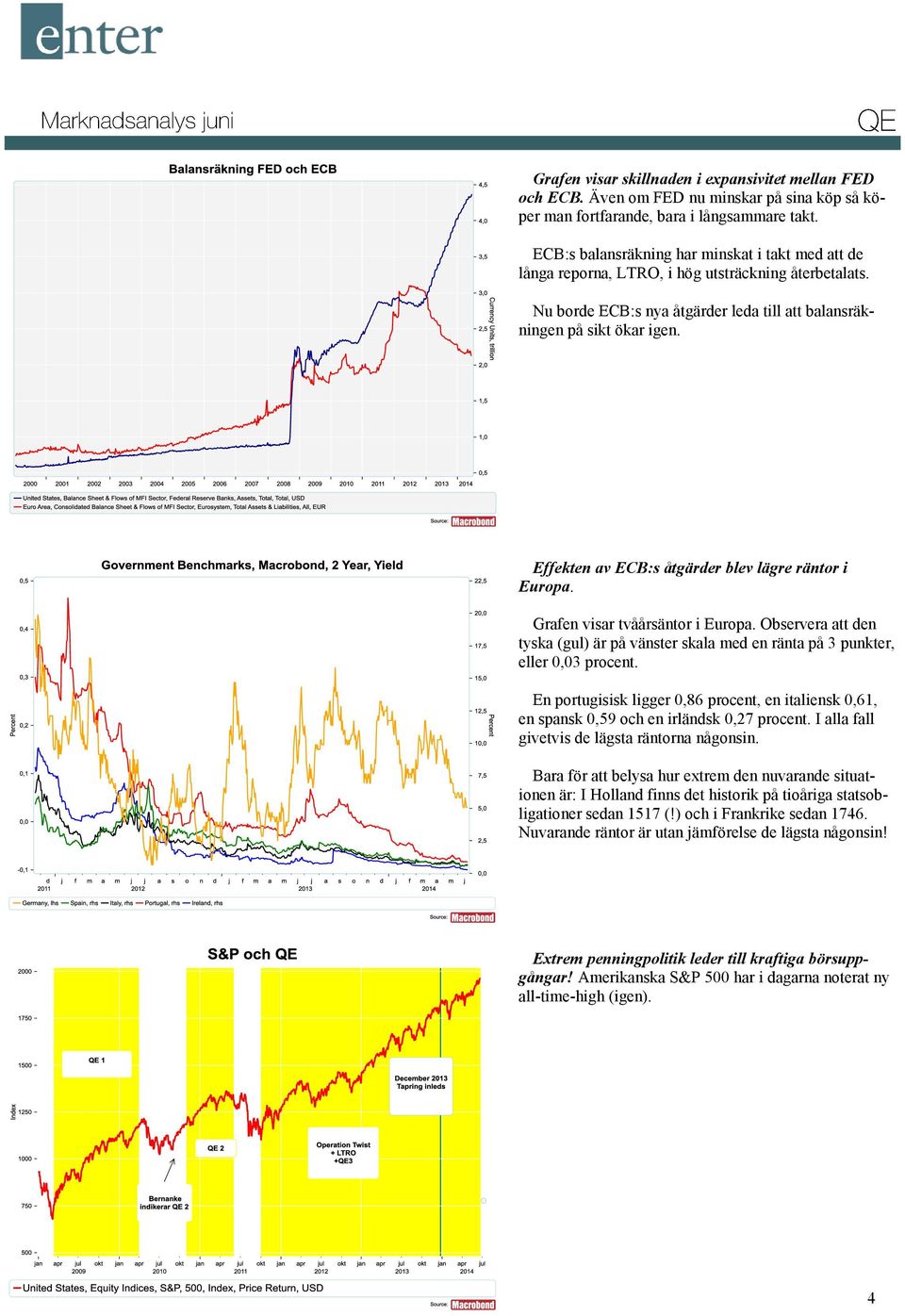 Effekten av ECB:s åtgärder blev lägre räntor i Europa. Grafen visar tvåårsäntor i Europa. Observera att den tyska (gul) är på vänster skala med en ränta på 3 punkter, eller 0,03 procent.