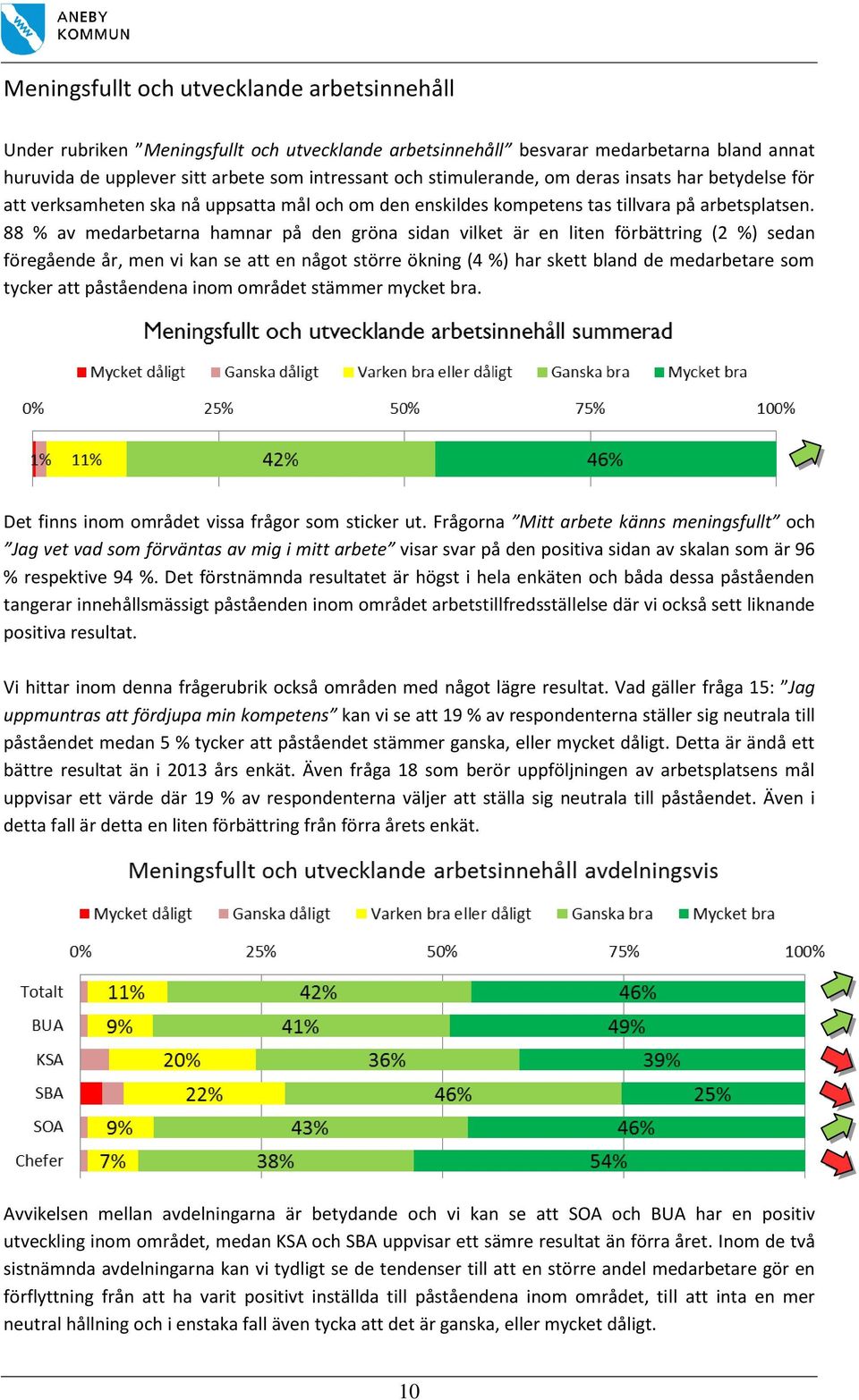 88 % av medarbetarna hamnar på den gröna sidan vilket är en liten förbättring (2 %) sedan föregående år, men vi kan se att en något större ökning (4 %) har skett bland de medarbetare som tycker att