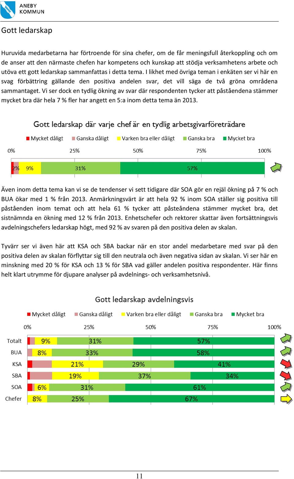 I likhet med övriga teman i enkäten ser vi här en svag förbättring gällande den positiva andelen svar, det vill säga de två gröna områdena sammantaget.