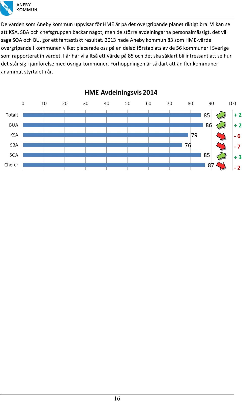 2013 hade Aneby kommun 83 som HME-värde övergripande i kommunen vilket placerade oss på en delad förstaplats av de 56 kommuner i Sverige som rapporterat in