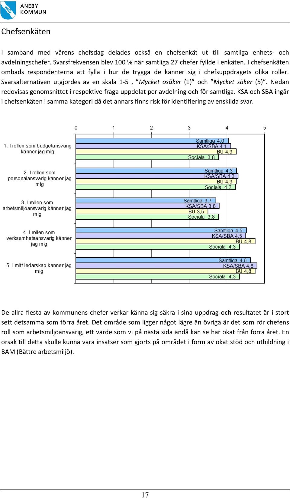 Nedan redovisas genomsnittet i respektive fråga uppdelat per avdelning och för samtliga. KSA och SBA ingår i chefsenkäten i samma kategori då det annars finns risk för identifiering av enskilda svar.