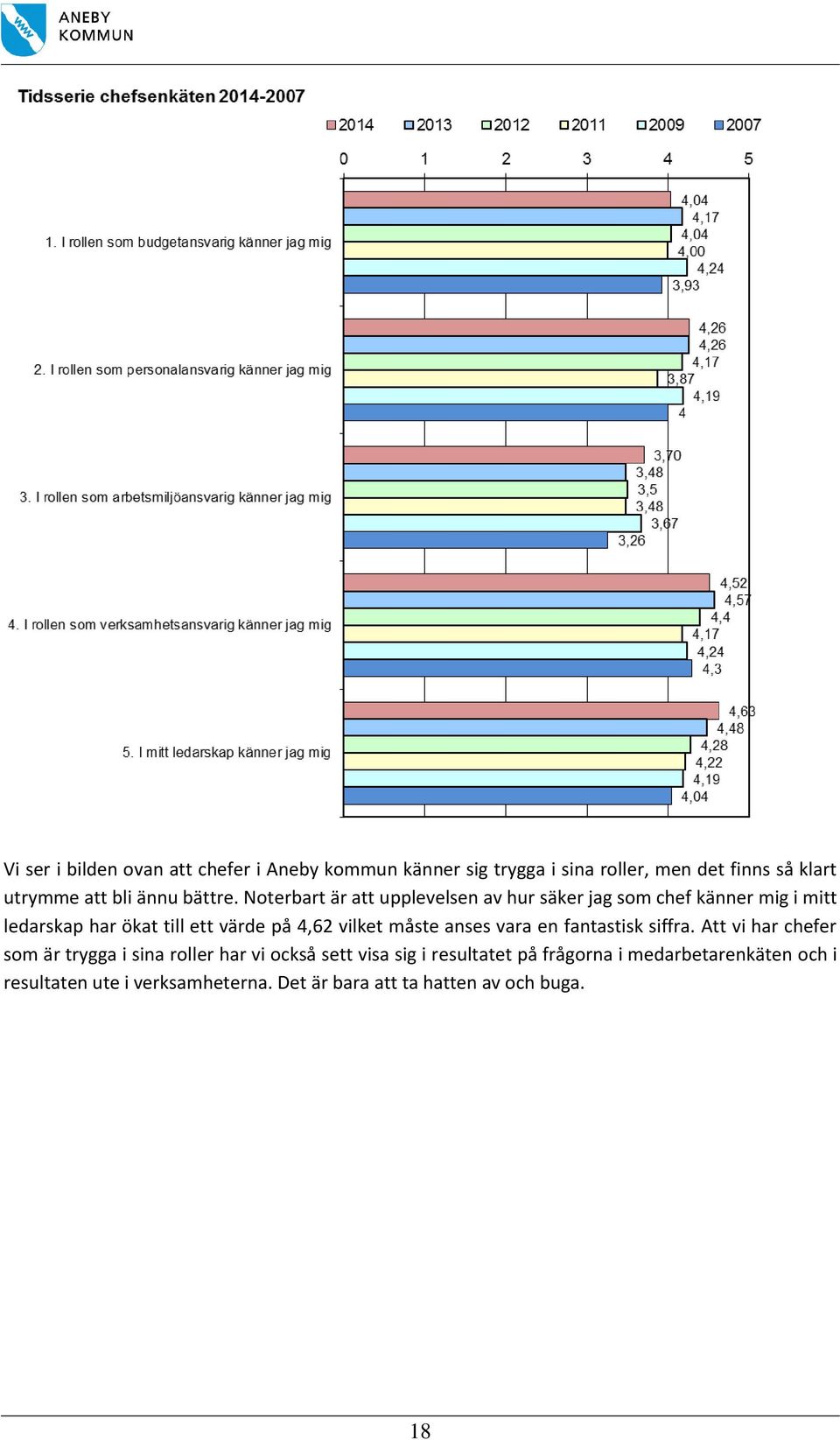 Noterbart är att upplevelsen av hur säker jag som chef känner mig i mitt ledarskap har ökat till ett värde på 4,62 vilket