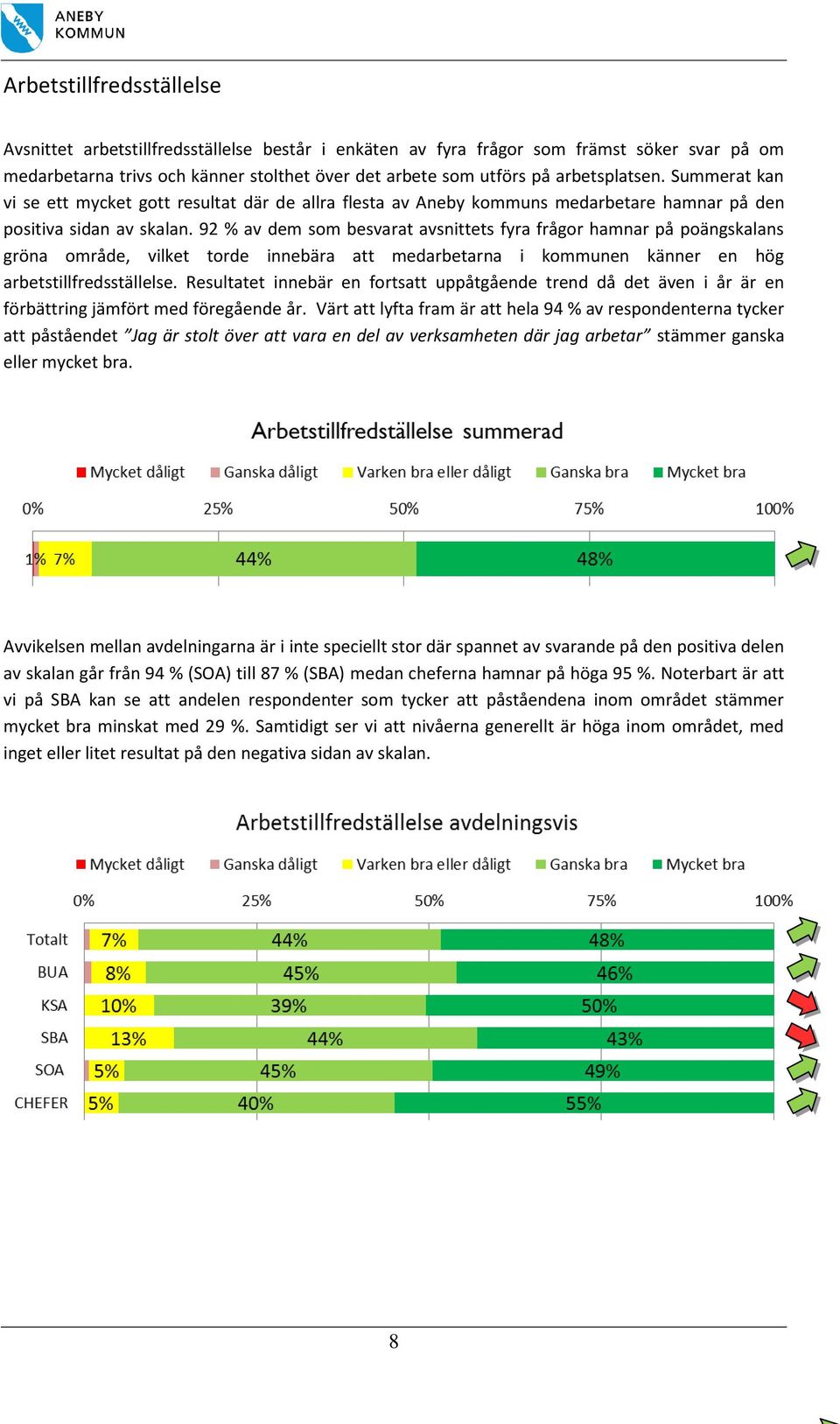 92 % av dem som besvarat avsnittets fyra frågor hamnar på poängskalans gröna område, vilket torde innebära att medarbetarna i kommunen känner en hög arbetstillfredsställelse.