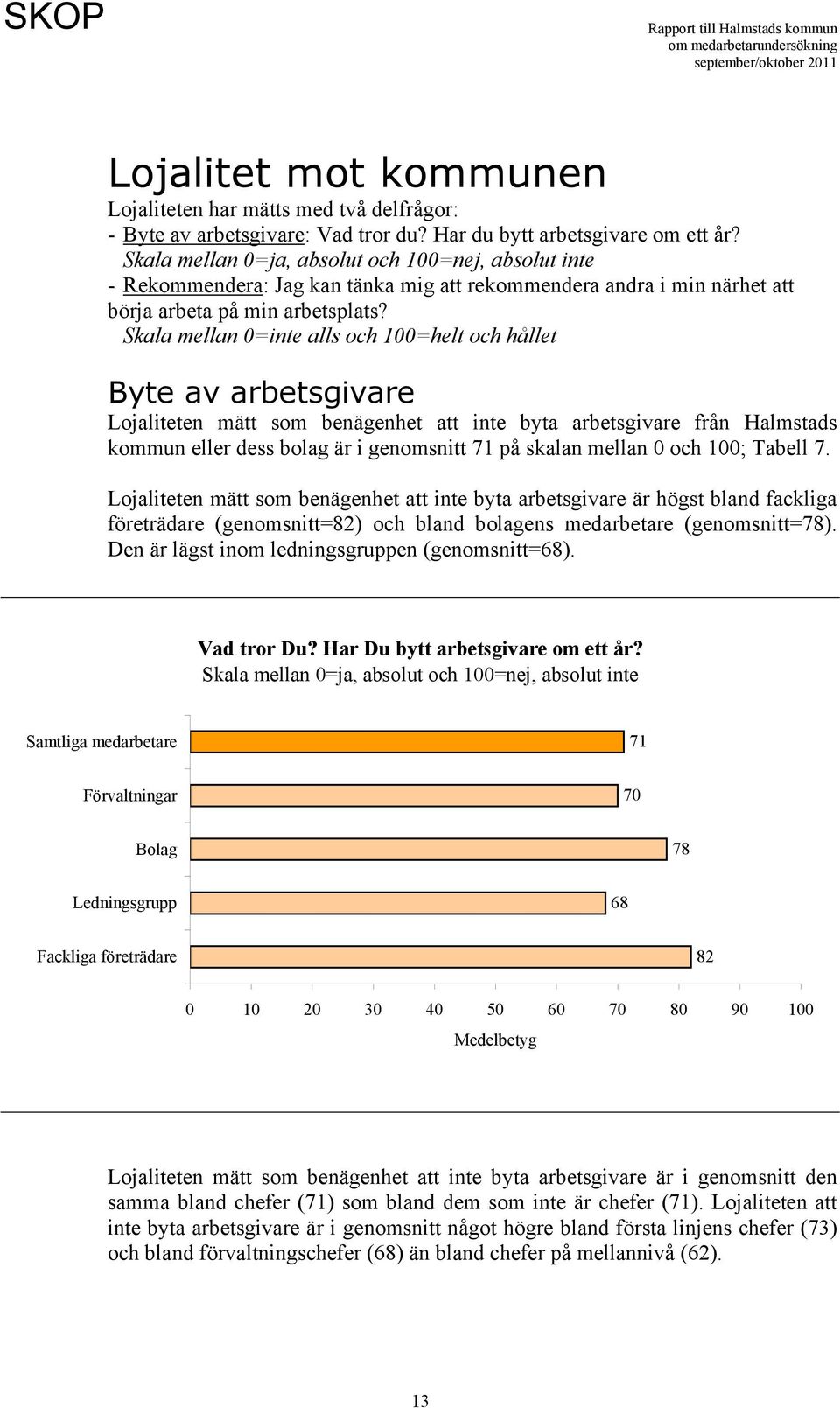 Skala mellan 0=inte alls och 100=helt och hållet Byte av arbetsgivare Lojaliteten mätt som benägenhet att inte byta arbetsgivare från Halmstads kommun eller dess bolag är i genomsnitt 71 på skalan