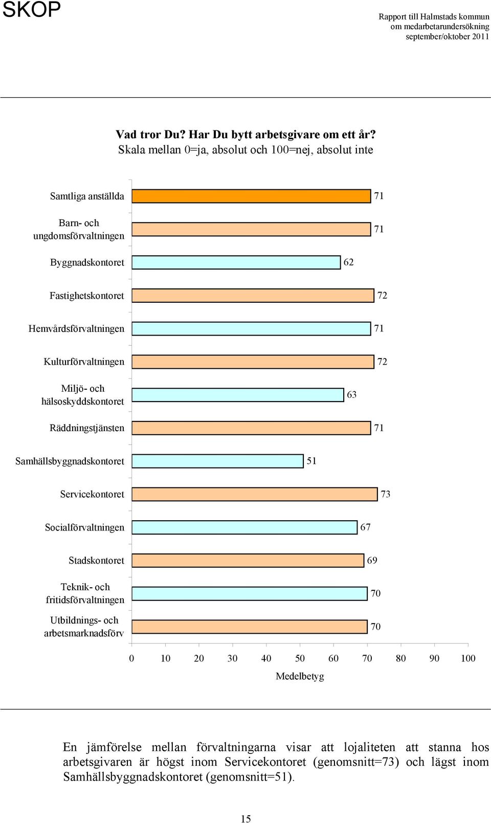 Hemvårdsförvaltningen 71 Kulturförvaltningen 72 Miljö- och hälsoskyddskontoret 63 Räddningstjänsten 71 Samhällsbyggnadskontoret 51 Servicekontoret 73