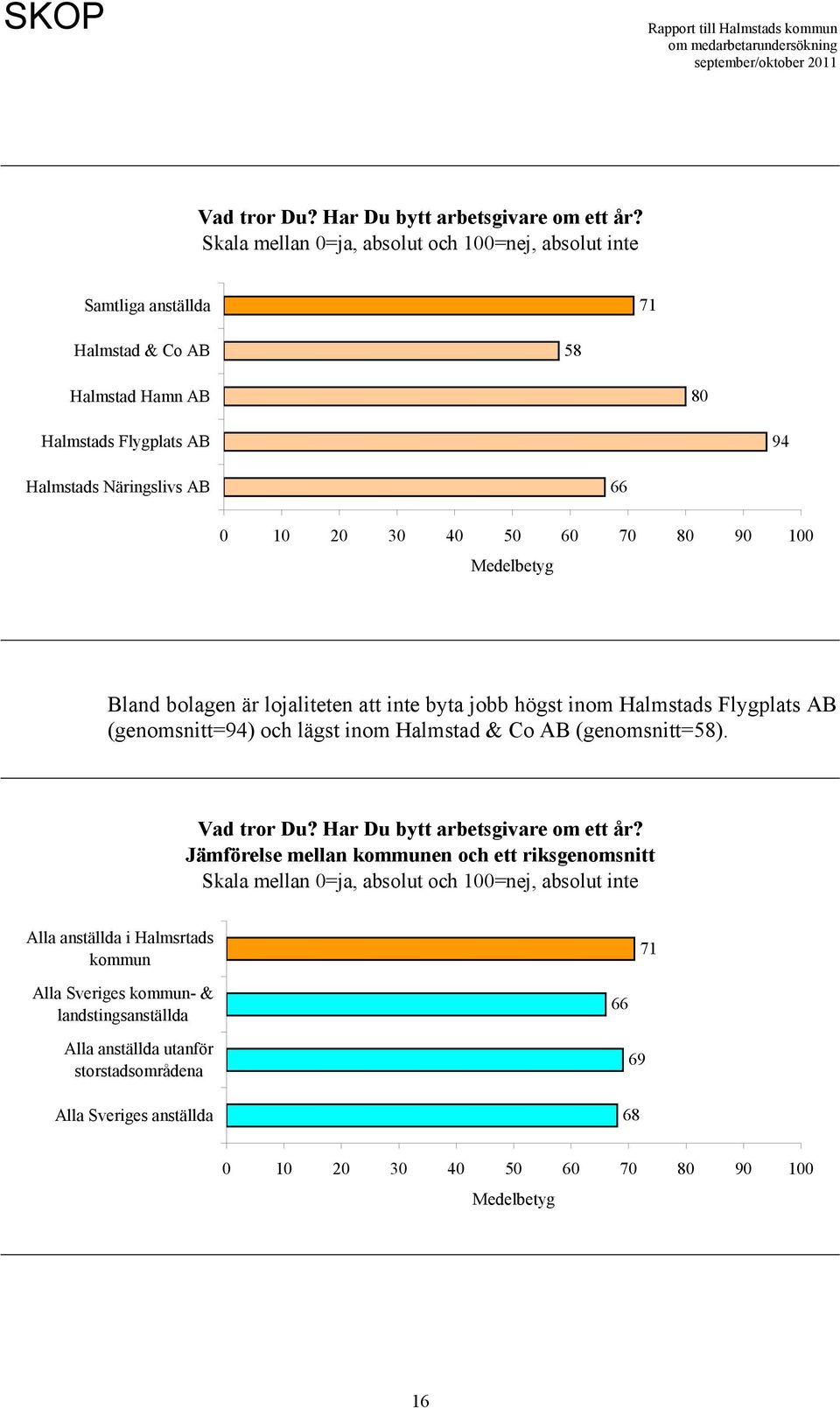 Medelbetyg Bland bolagen är lojaliteten att inte byta jobb högst inom Halmstads Flygplats AB (genomsnitt=94) och lägst inom Halmstad & Co AB (genomsnitt=58).