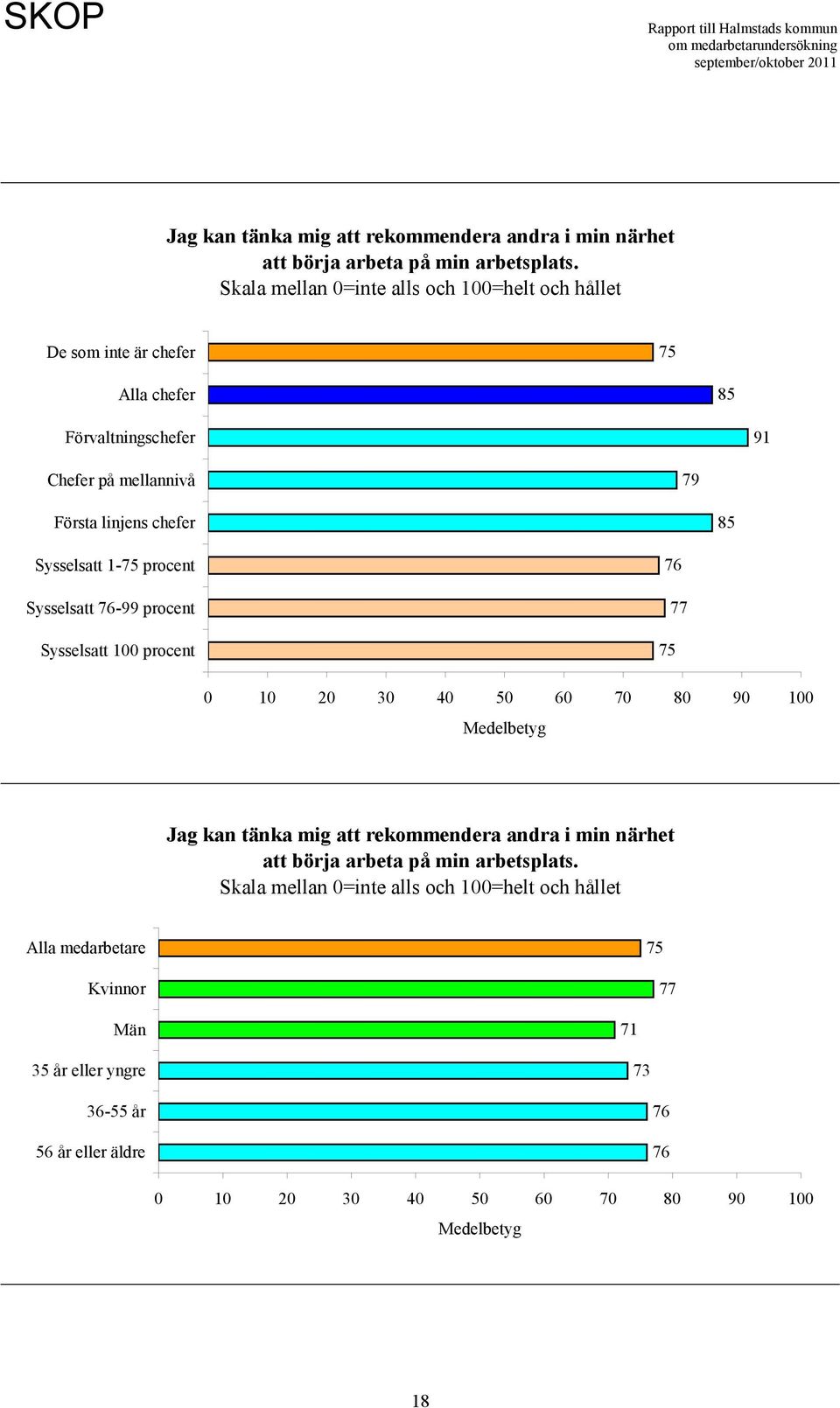 linjens chefer 85 Sysselsatt 1-75 procent Sysselsatt 76-99 procent Sysselsatt 100 procent 76 75 77 Medelbetyg  Skala mellan 0=inte alls och