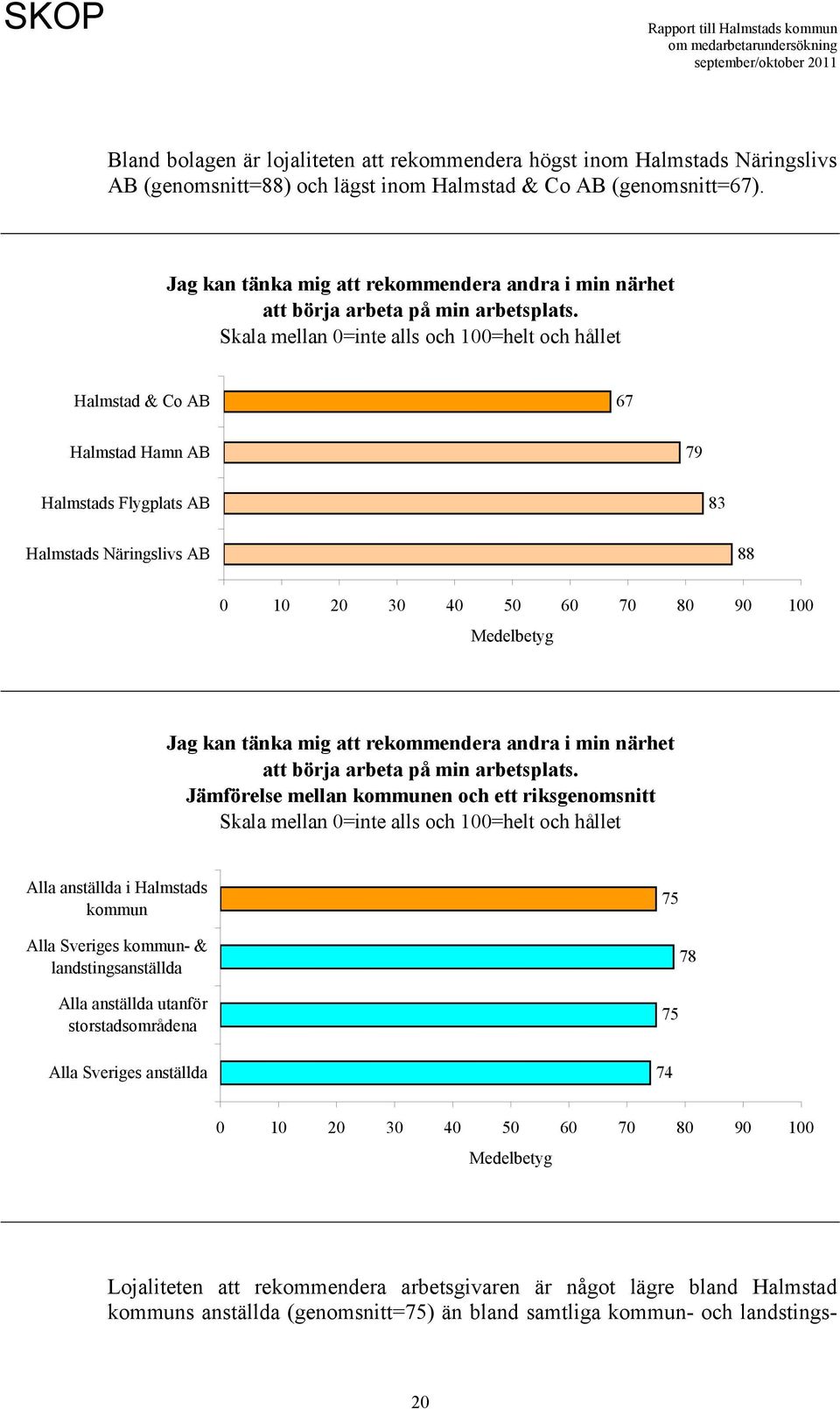 Skala mellan 0=inte alls och 100=helt och hållet Halmstad & Co AB 67 Halmstad Hamn AB 79 Halmstads Flygplats AB 83 Halmstads Näringslivs AB 88 Medelbetyg  Jämförelse mellan kommunen och ett