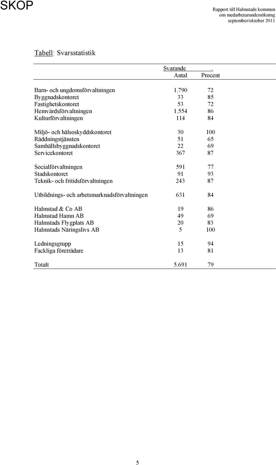 554 86 Kulturförvaltningen 114 84 Miljö- och hälsoskyddskontoret 30 100 Räddningstjänsten 51 65 Samhällsbyggnadskontoret 22 69 Servicekontoret 367 87